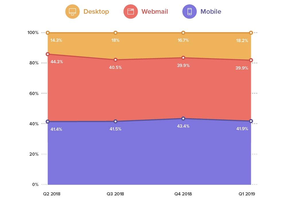 Email opens by device | Yieldify