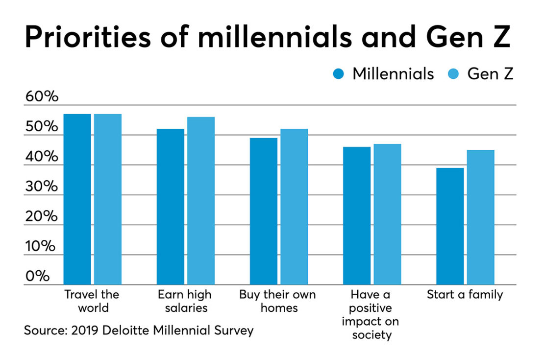 Priorities of millennials and Gen Z | Yieldify