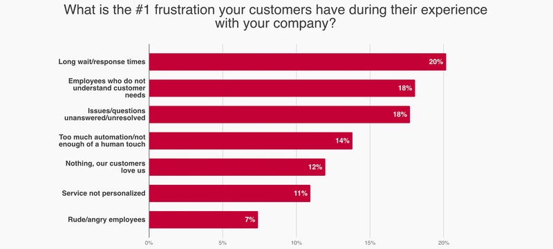 How to respond to negative customer reviews | Yieldify