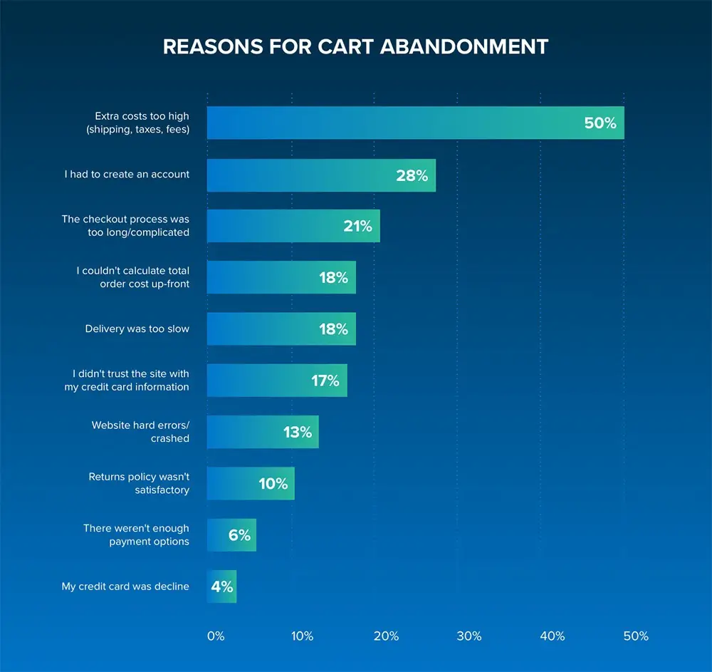 Reasons for cart abandonement