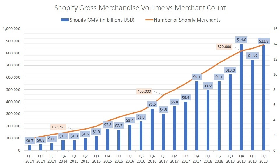 Shopify GMV growth