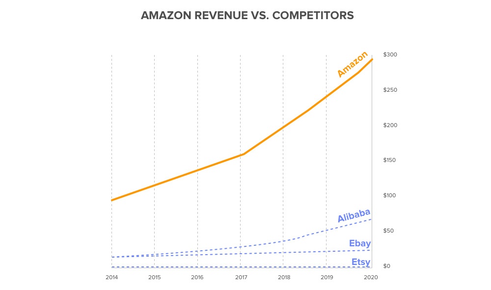 Amazon revenue vs Alibaba, Ebay and Etsy