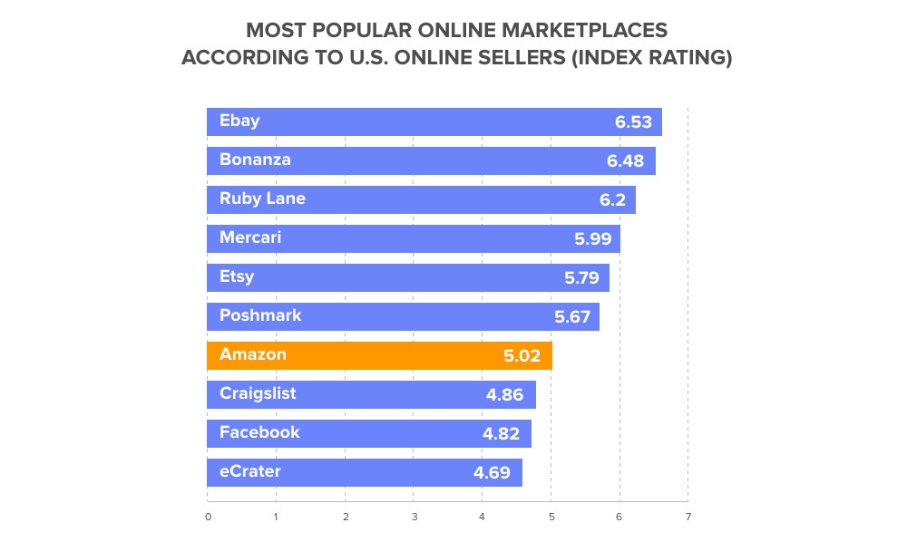 Most popular online marketplaces in the United States