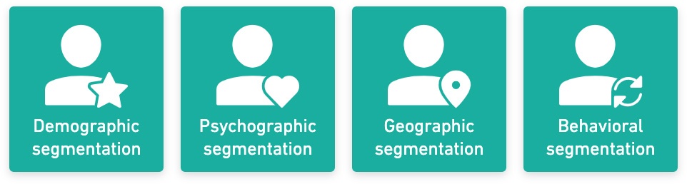 4 types of market segmentation: Demographic, Psychographic, Geographic, Behavioral