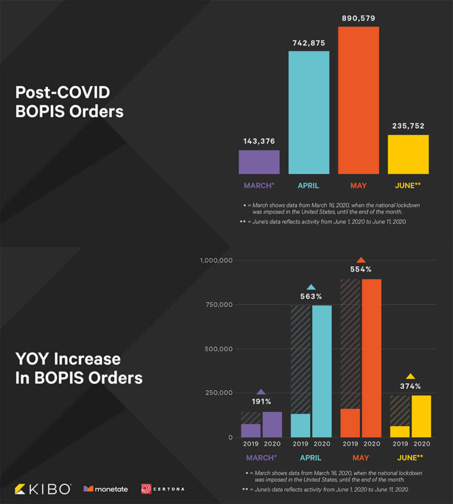 BOPIS increase post-COVID