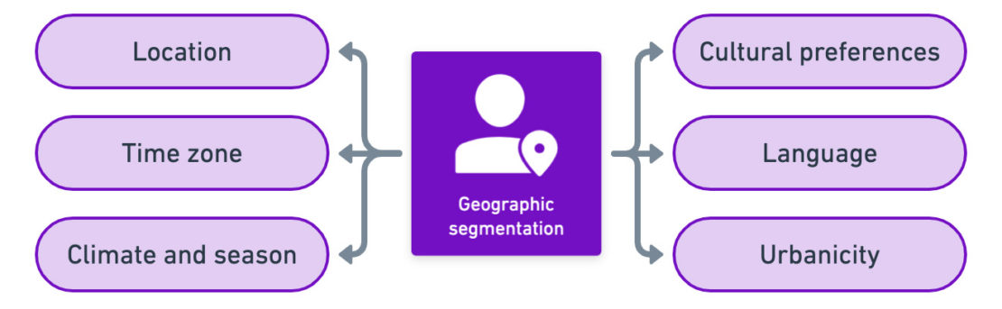 Geographic segmentation factors