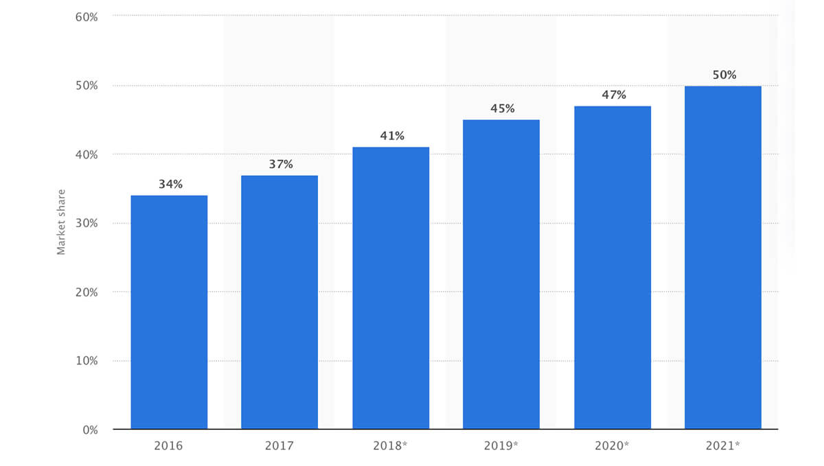 Amazon GMV growth 2021