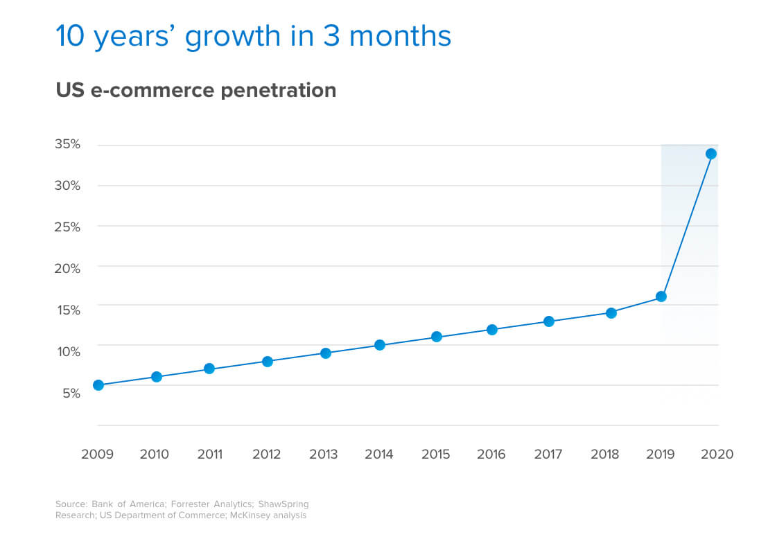 Ecommerce growth 2020 - The Quickening