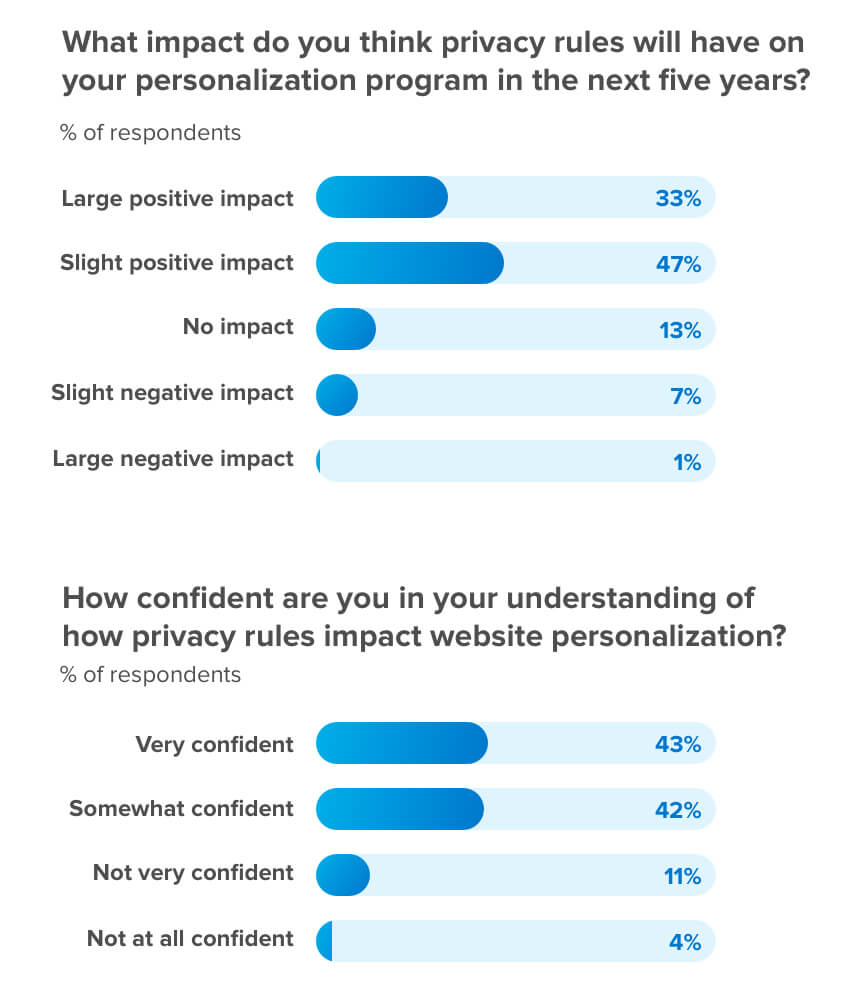 Website personalization and data privacy