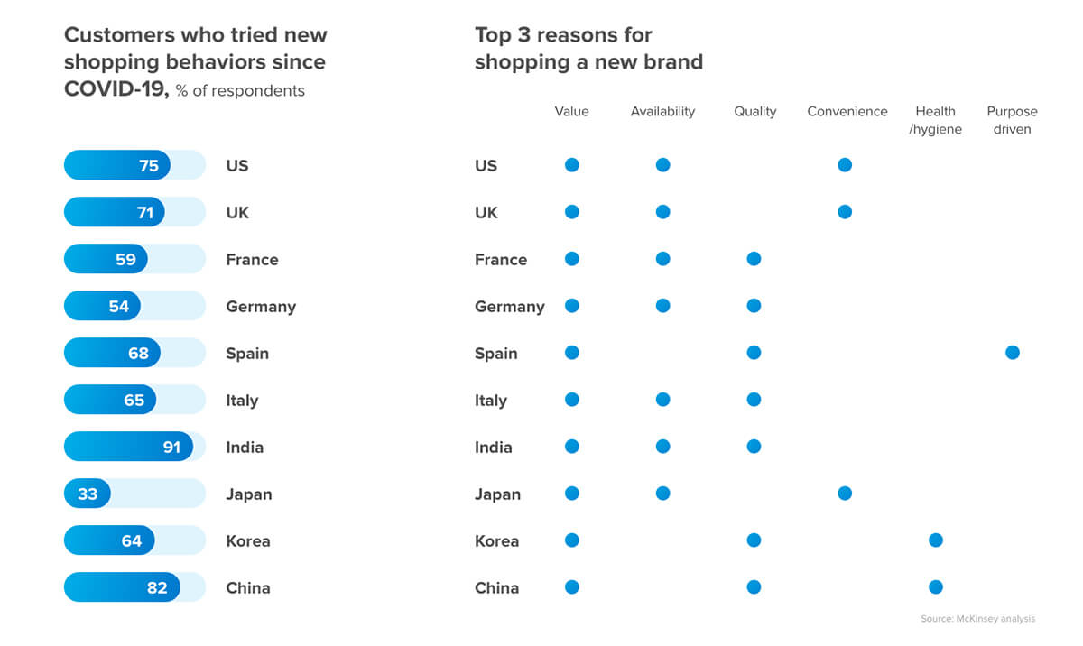 Change in consumer behavior after COVID-19