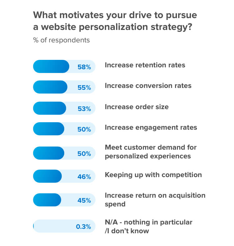 Website personalization motivators