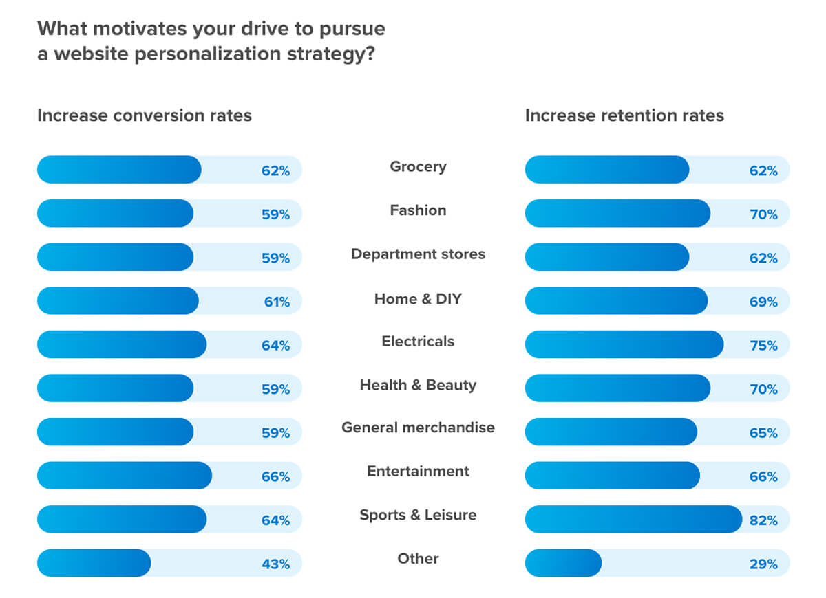 Reasons for website personalization by industry