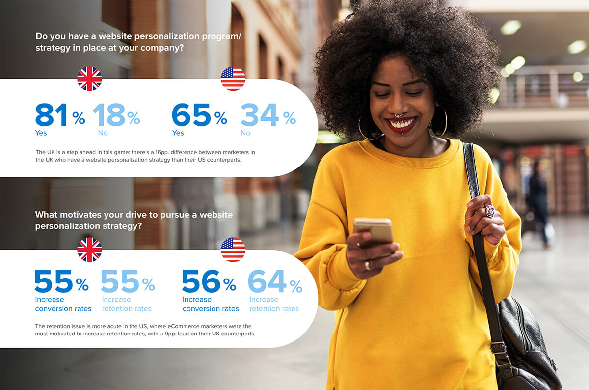 Reasons for website personalization by country