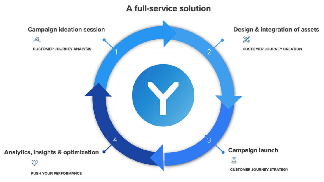 Yieldify fully-managed solution