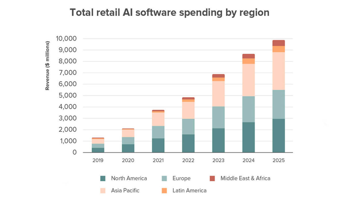 Retail artificial intelligence software spending by region