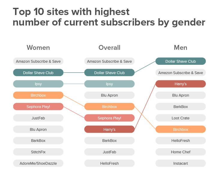 Beauty subscription box popularity by gender