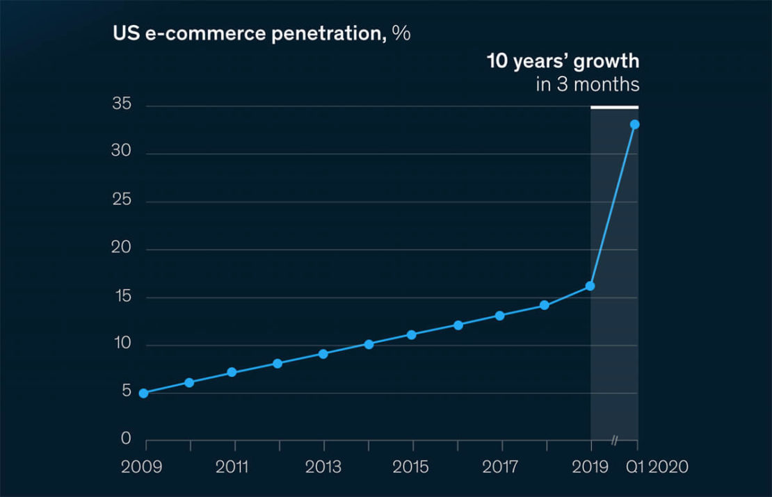 E-commerce growth 2020 chart