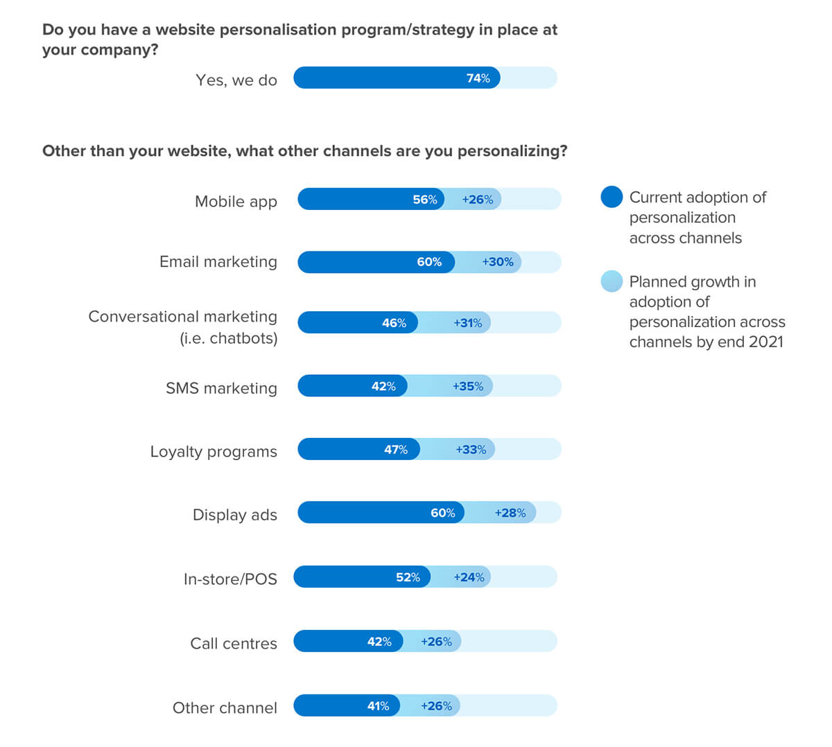 Ecommerce personalization adoption by channel