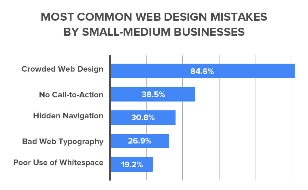 Ecommerce web design mistakes