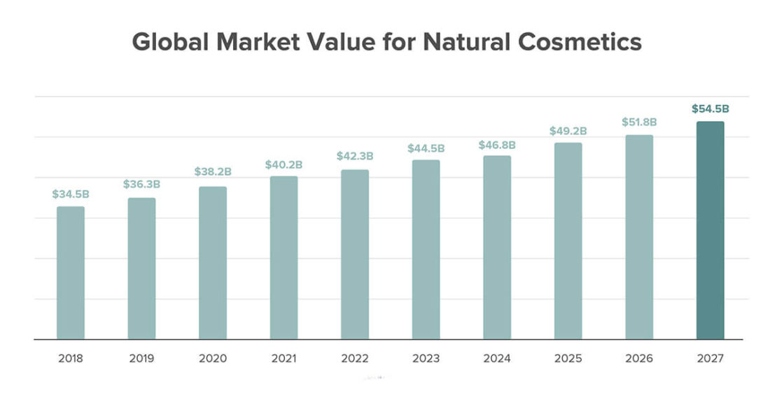 Global market value for natural cosmetics