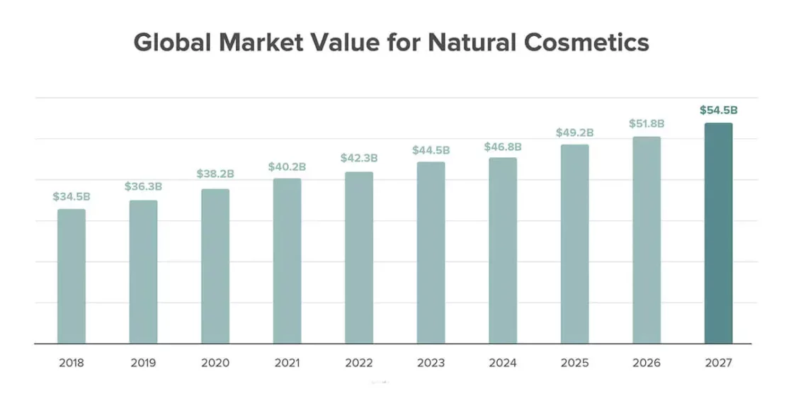 Luxury Cosmetics Market to Develop New Growth Story