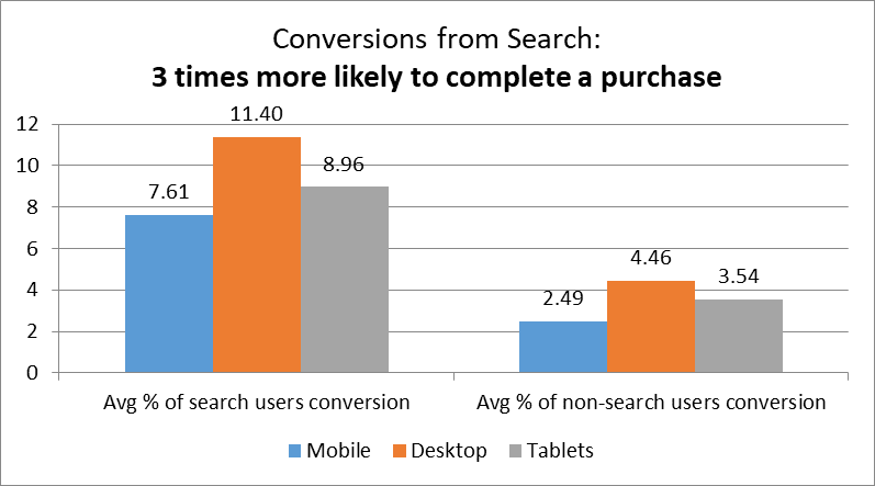 Higher conversions from sessions with search