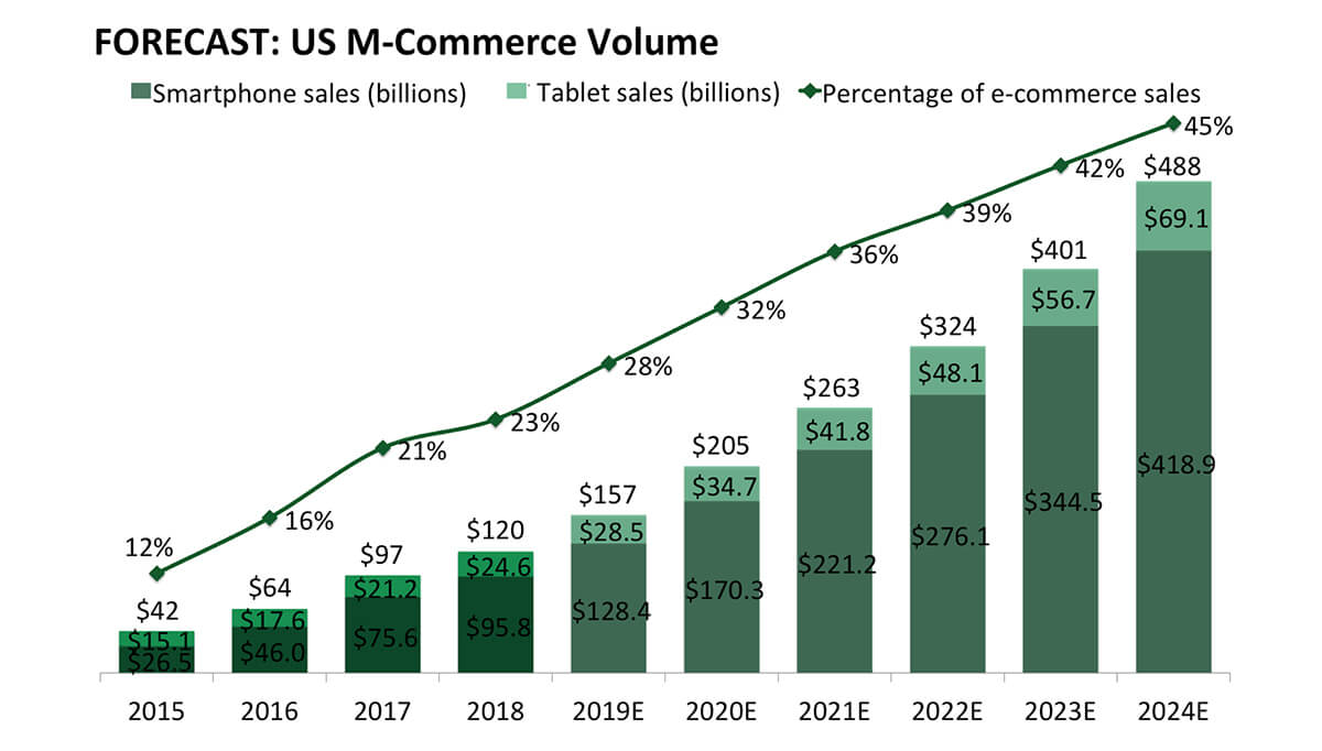 Mobile commerce (m-commerce) market growth