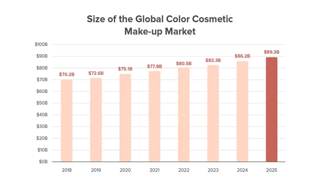 How  Came To Dominate The U.S. Beauty E-Commerce Market