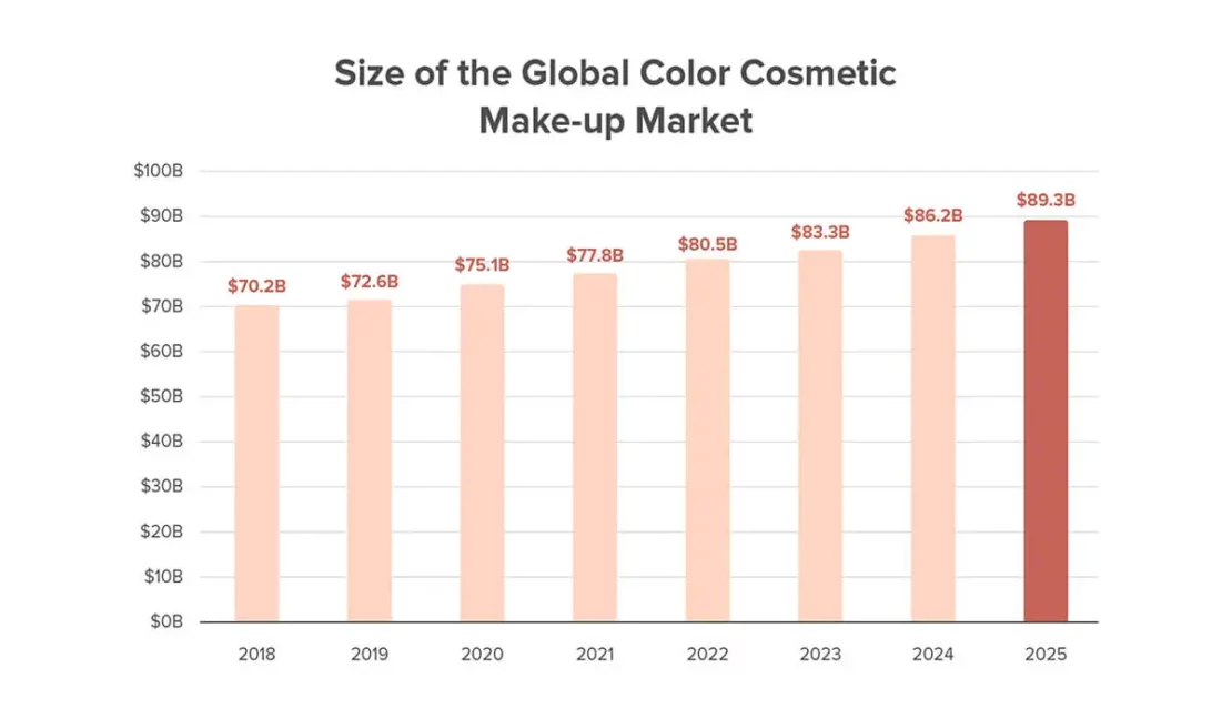 Beauty Industry Trends & Cosmetics Ecommerce Statistics (2022)