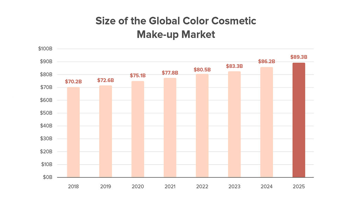 Size of the global color cosmetic makeup market