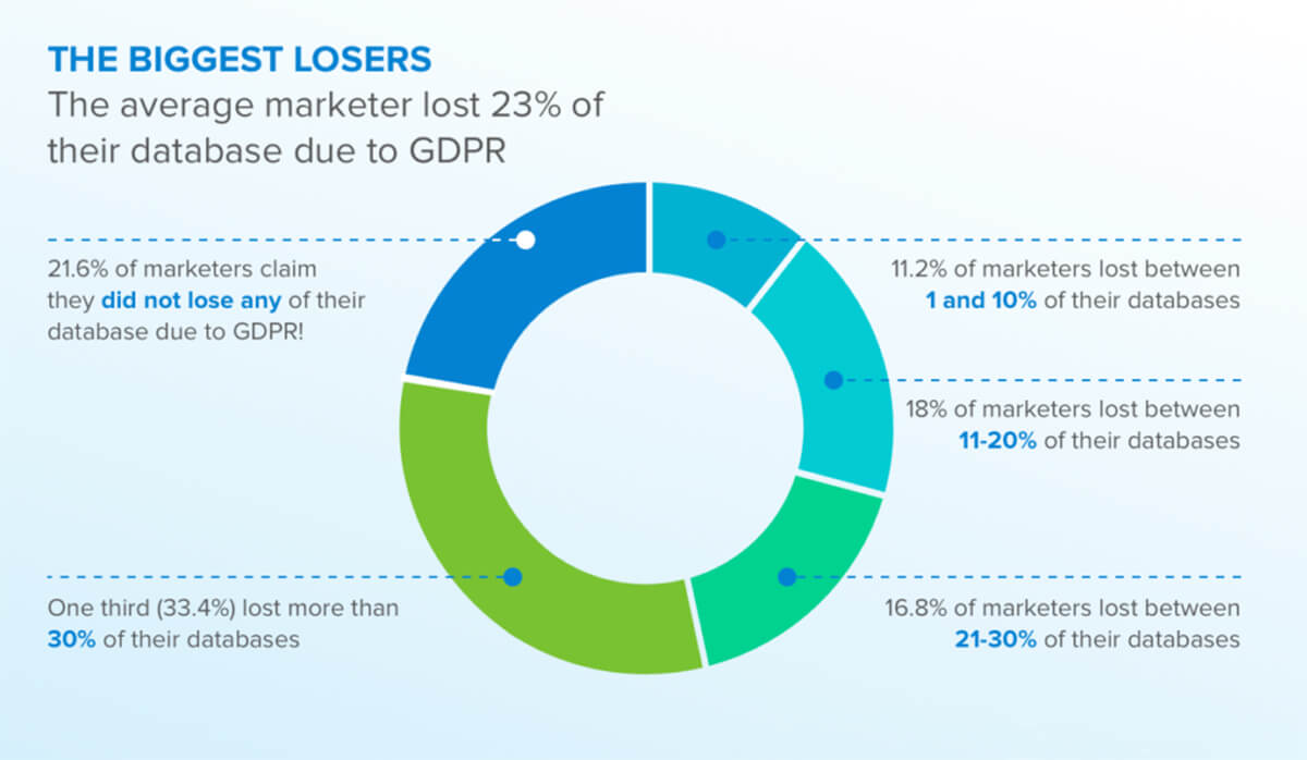 Post-GDPR email database loss