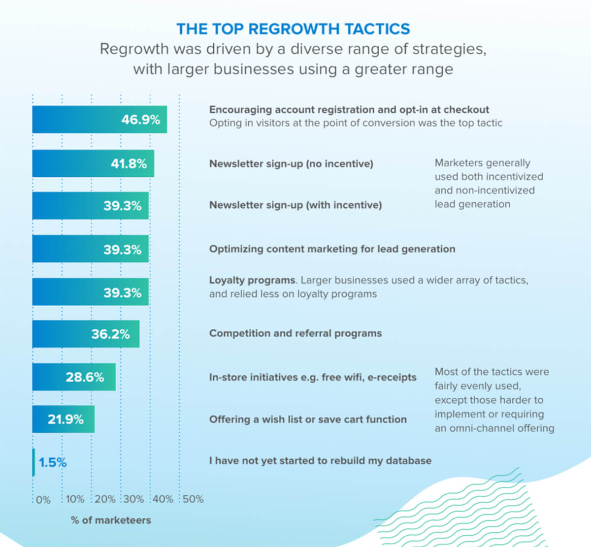 Top email database regrowth strategies after GDPR