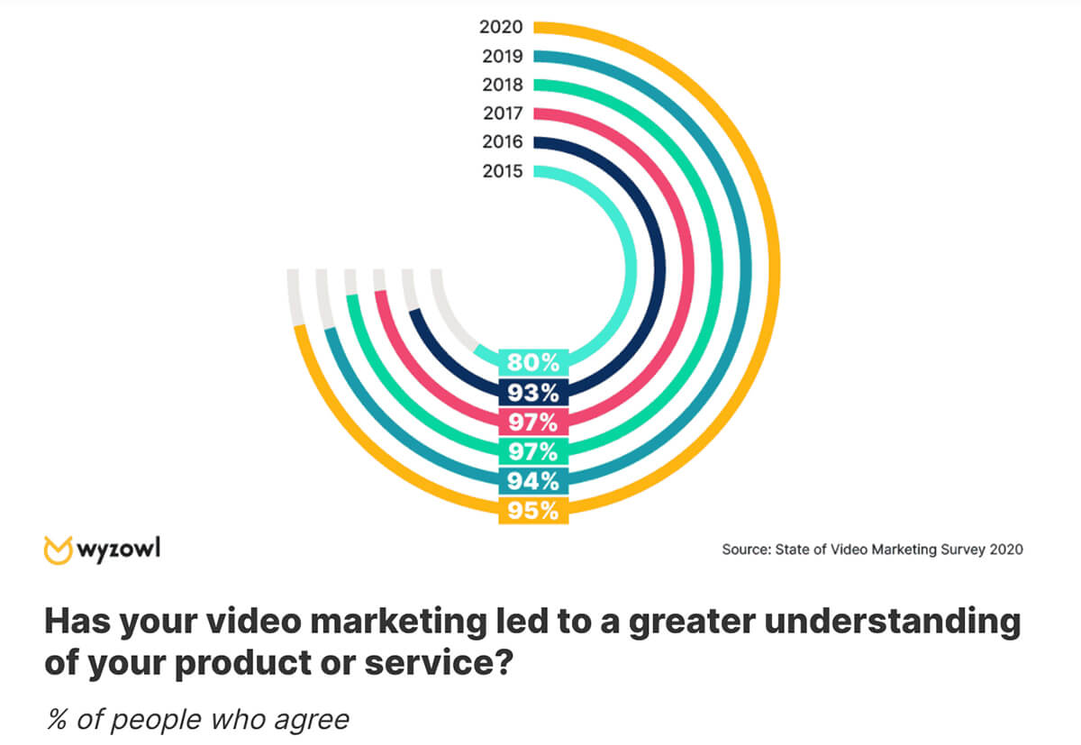 Video marketing strategy chart