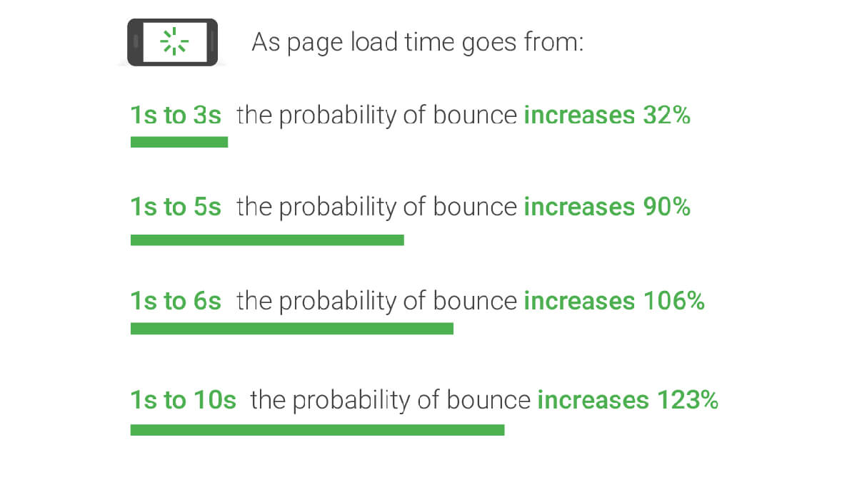 Website speed impact on bounce rate