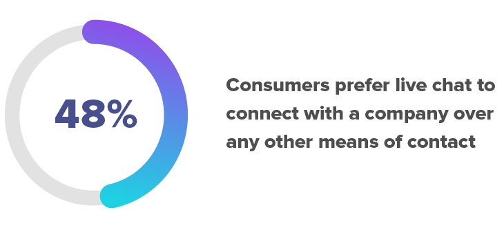 48% of consumers would rather connect with a company via live chat