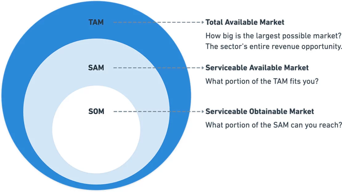 TAM, SAM et SOM : marché total disponible , marché disponible adressable et marché adressable pouvant être obtenu .