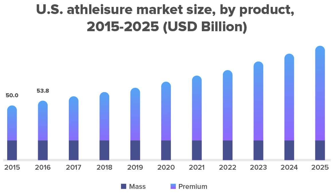 Athleisure market share, US