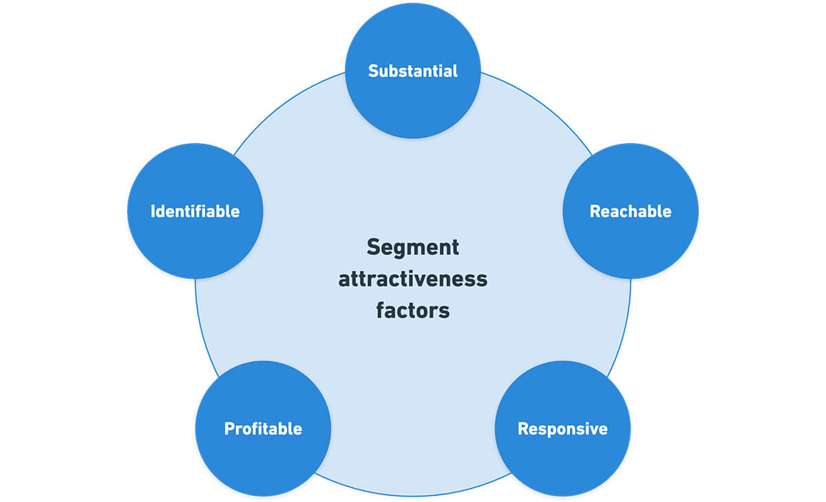 Audience segment evaluation - attractiveness factors