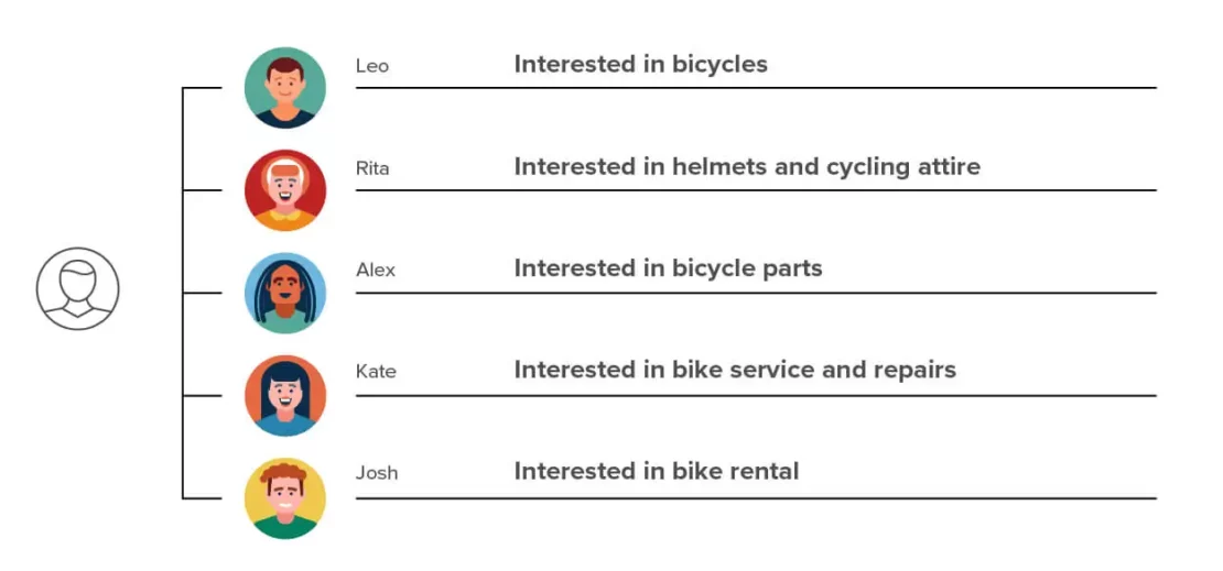 techniques for a b testing and optimization of ads based on consumer behaviors