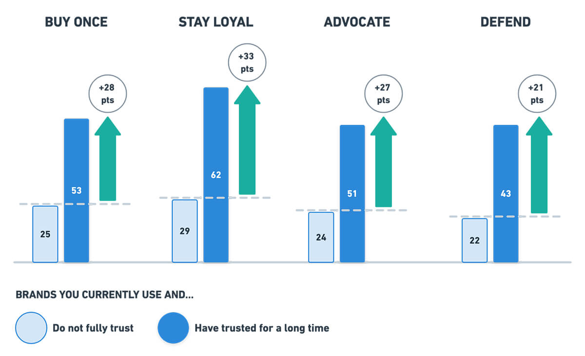 Brand loyalty chart