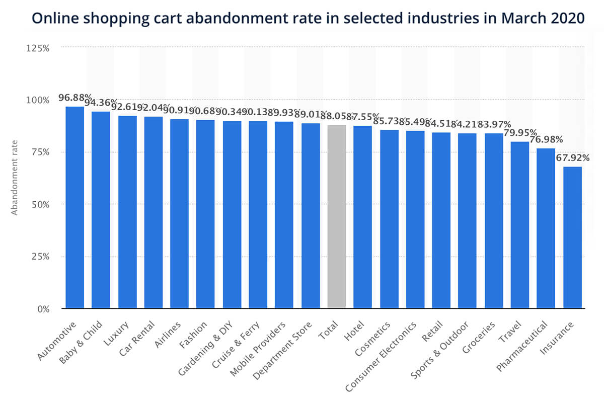 Cart abandonment rate statistics 2020