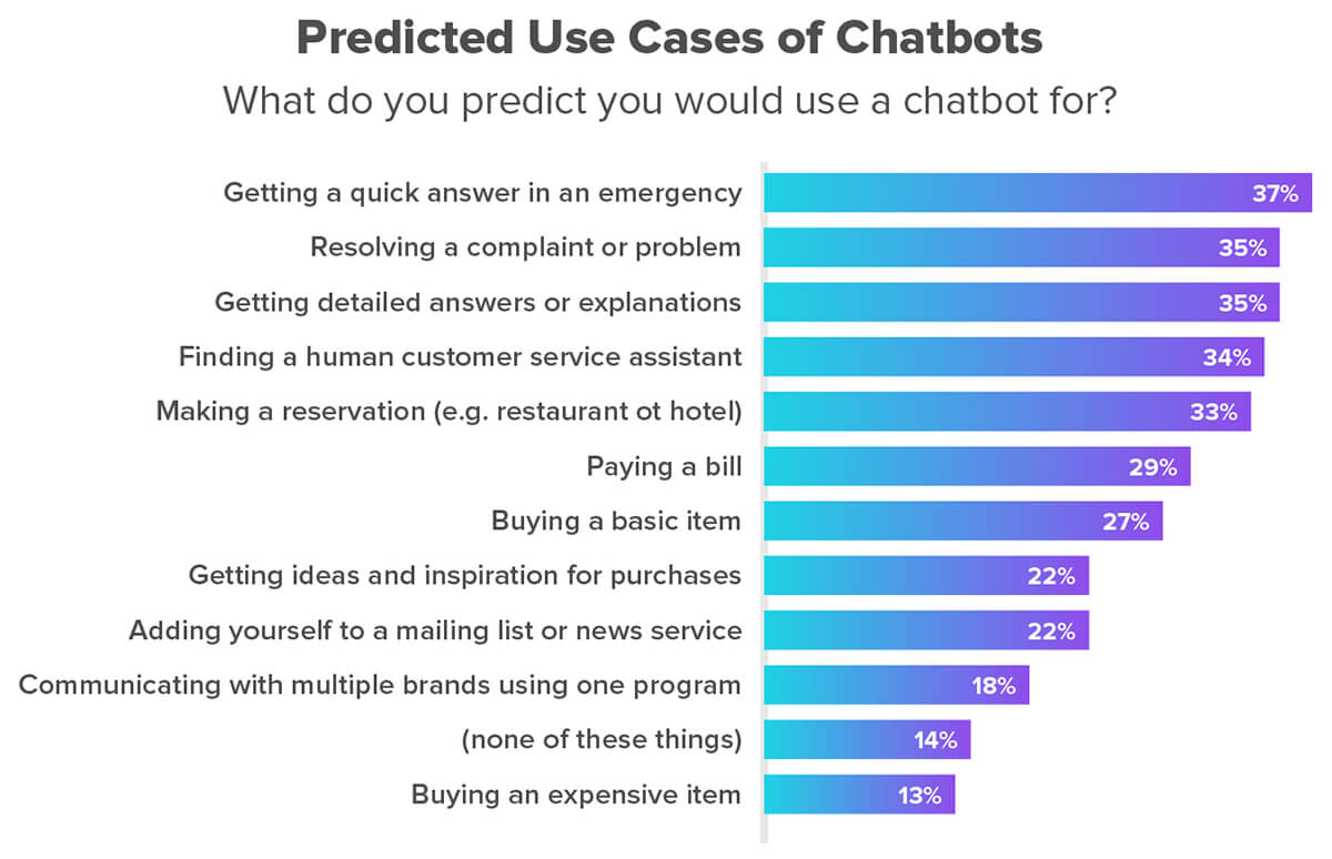 Predicted chatbot use cases