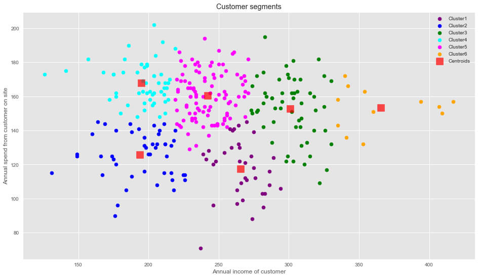 Cluster analysis for segmentation