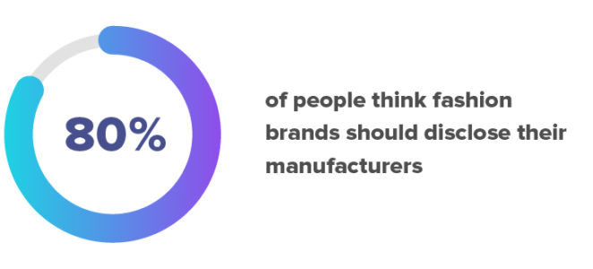 80% of people think brands should disclose manufacturers