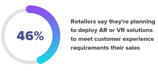 46% of retailers surveyed stated they were planning to deploy either AR or VR solutions to meet customer experience requirements. 