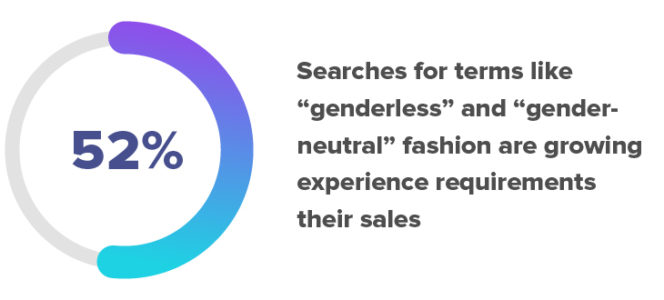 52% increase in searches for the terms "genderless" and "gender-neutral" fashion