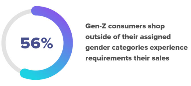 56% of Generation Z consumers shop outside of their assigned gender categories