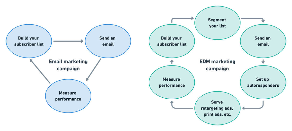 EDM marketing vs email marketing