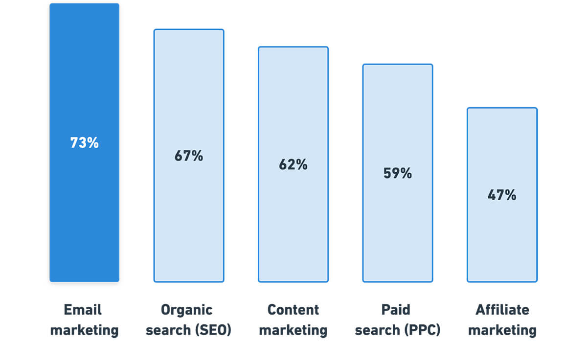 Email marketing ROI chart