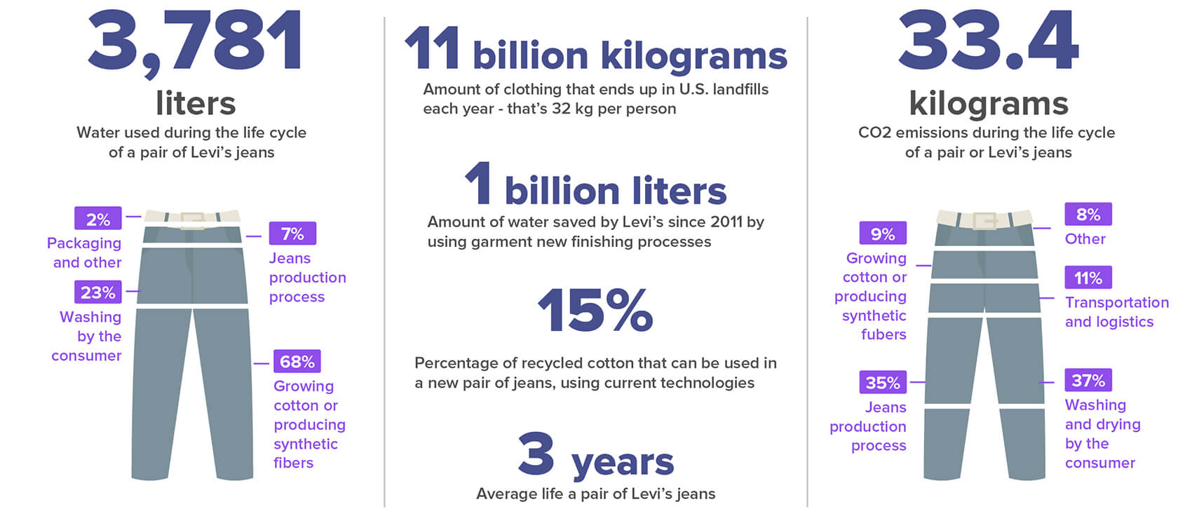 Fashion industry pollution and CO2 emissions graphic